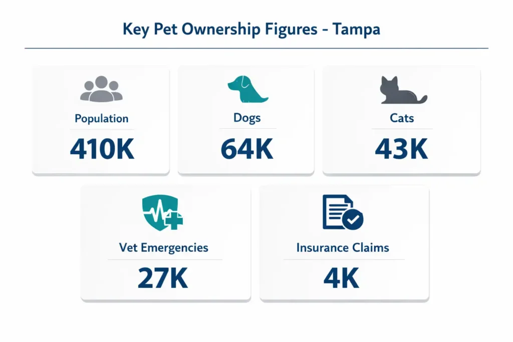 Pet Insurance Appeal Disputes in Tampa
