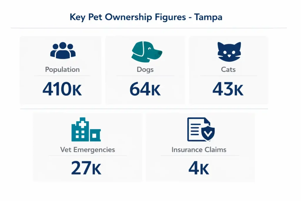 Pet Insurance Denied Tampa
