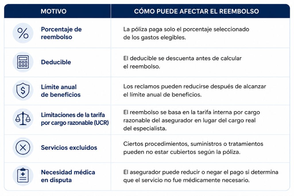 Motivos comunes por los que se reducen los reembolsos a los especialistas veterinarios